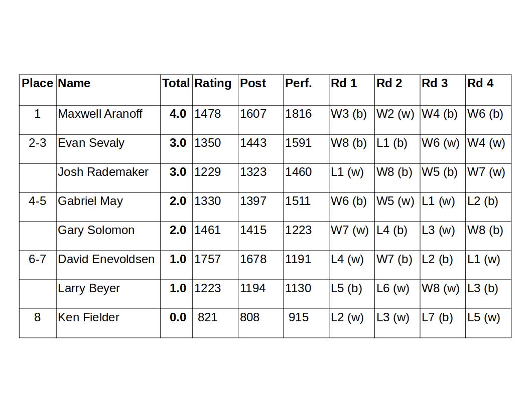 Standings – Last Thursday Open – June 2023