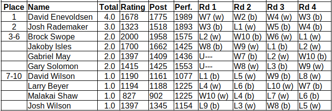 Standings – Last Thursday Open – July 2023